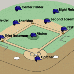 I ruoli nel baseball